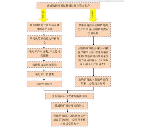 电费开户流程和费用？项目账户如何开户-图1