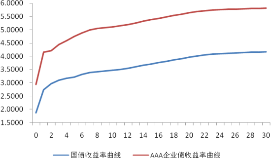 债券基金与利率是什么关系！当利率上升时，为什么债券基金收益会下降？项目收益债属于-图3