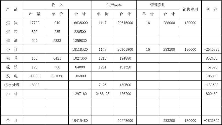 销售利润，成本利润，都怎么算的，公式说下？销售成本项目-图3