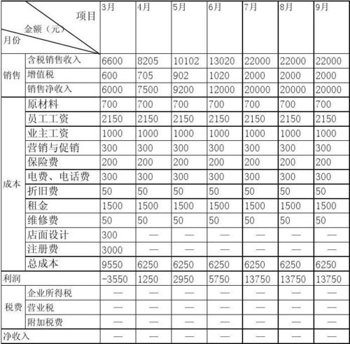 销售利润，成本利润，都怎么算的，公式说下？销售成本项目-图1