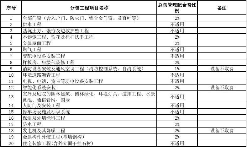 甲供材差额法甲方如何做账？总承包项目差额-图1