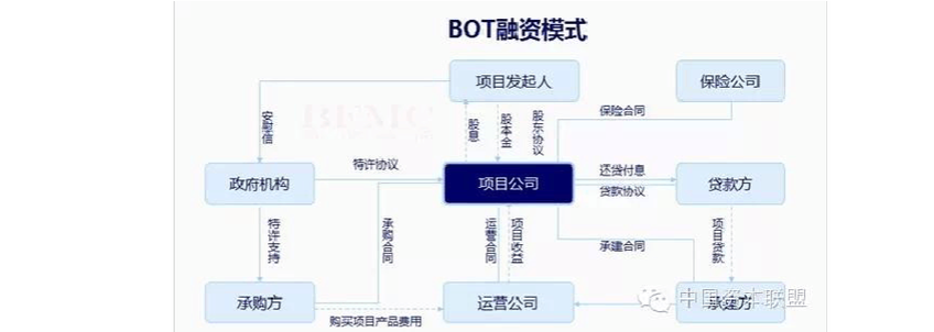 什么是BOT,TOT投资模式？bot项目的回购-图3