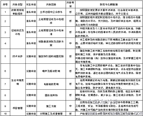 社会稳定风险评估后多久开工？项目管理风险评级-图1