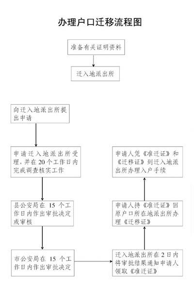 异地迁户口流程是怎样的？异地搬迁项目计划-图1