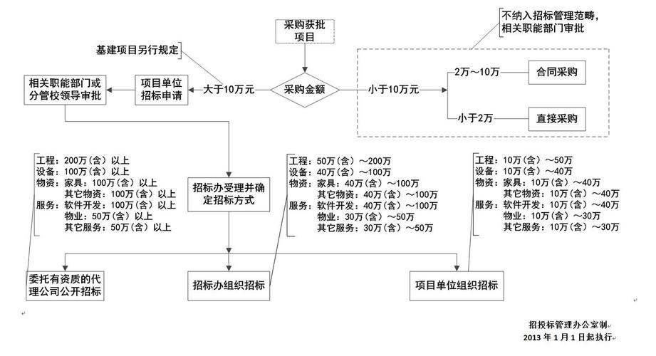 民营企业投资工程招投标规定？民企建设项目-图1