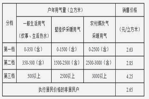 燃气费一立方多少钱？项目燃气费费用-图3