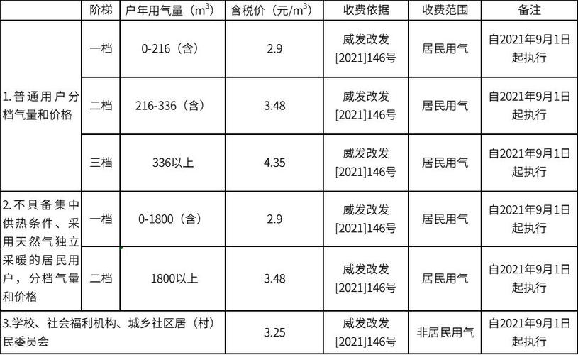 燃气费一立方多少钱？项目燃气费费用-图2