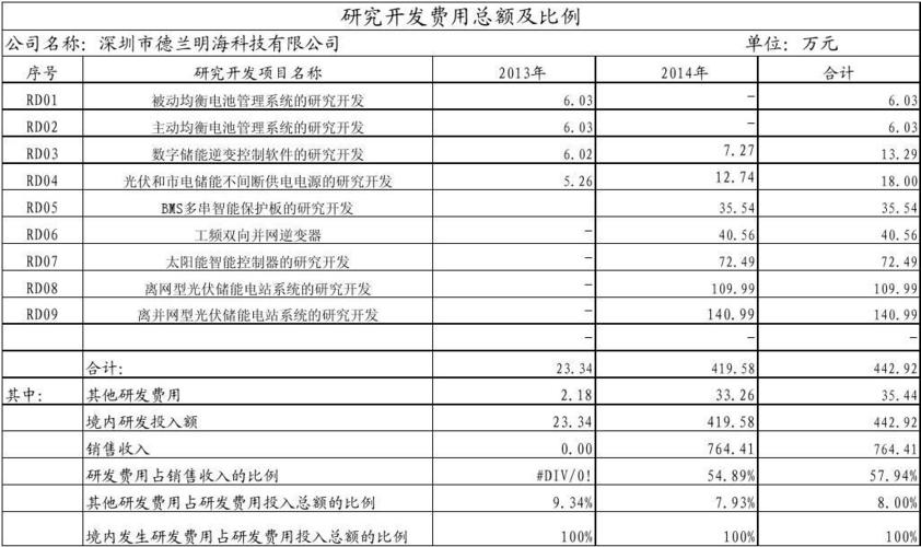 产品研发费是怎么算的？公司项目研发费用-图2