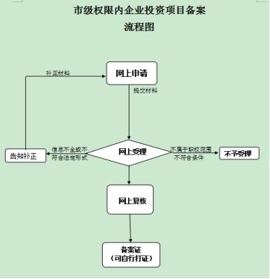 什么是审批备案程序？项目审批备案手续-图3