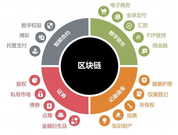 区块链的应用场景具体有哪些？影视区块链项目-图1