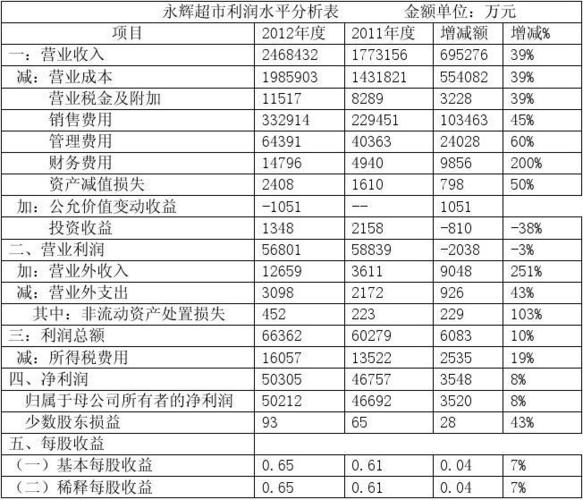 创业利润预计怎么写？开发项目利润预测-图2