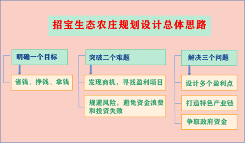 向前生态农场的盈利模式？专业 农场收入项目-图1