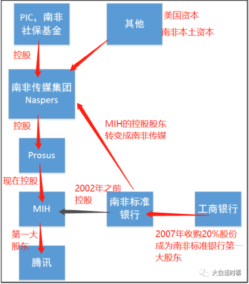 腾讯的最大股东为谁？盈科ipo项目-图2