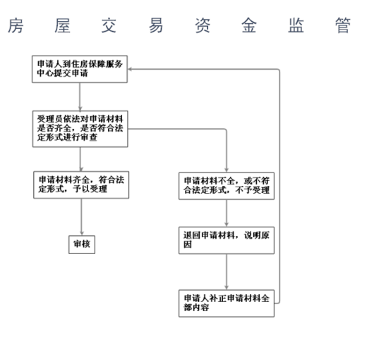 资金监管的办理流程是什么？项目手续监管方案-图2