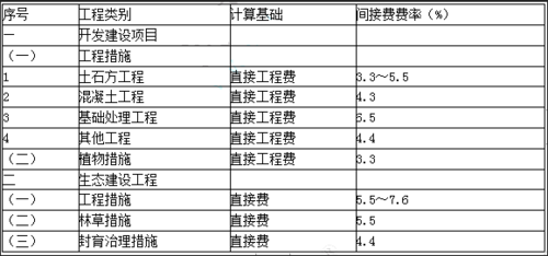 工程间接费和工程间接费是什么？国家项目 间接费用-图3