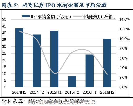 接下来的卷商ipo中（招商证券，华泰证券，光大证券，东方证券，西部证券，国信证券）哪个会最先的呢？华泰证券ipo项目-图2