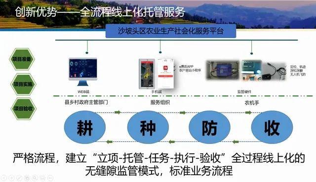 农业生产托管实施管理方法？全自动托管项目-图1