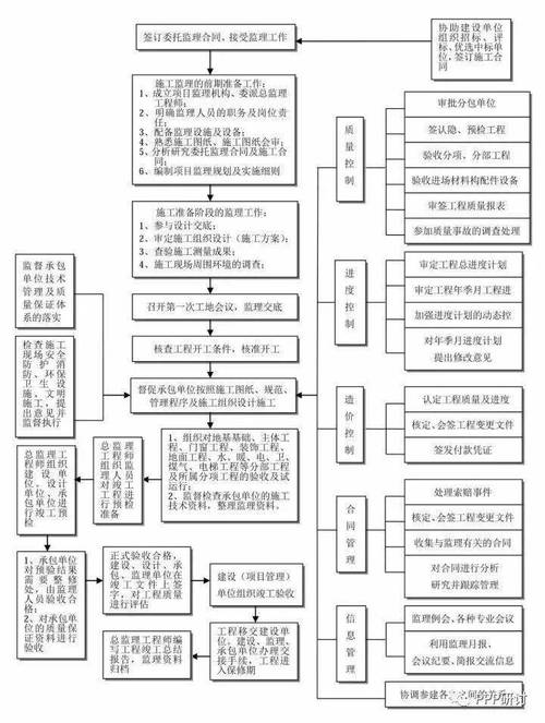 工程全过程咨询课题研究有几个阶段？项目 运行调试阶段-图1