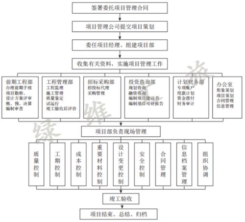 工程全过程咨询课题研究有几个阶段？项目 运行调试阶段-图2