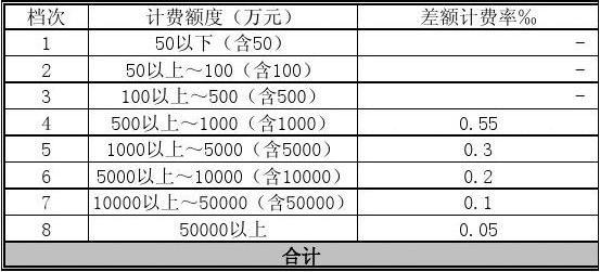 1000万验资审计费一般多少？项目审计金额标准-图2