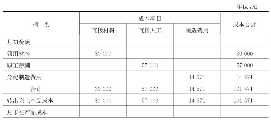 本月没有完工产品，生产成本如何结转？未完工项目成本-图1