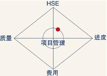 四制具体内容有哪些？项目管理 五制-图3