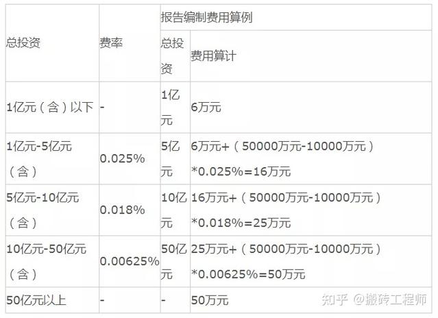 利润取费基数和费率？项目投资利润基数-图3