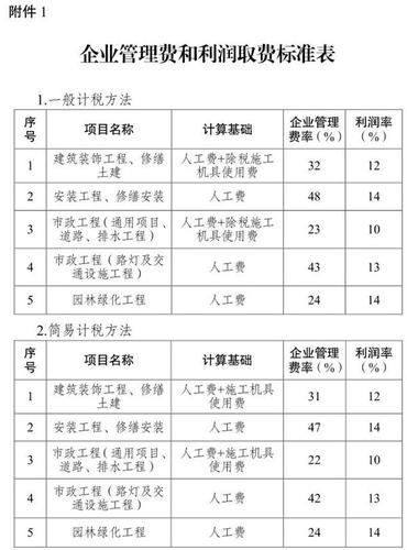 利润取费基数和费率？项目投资利润基数-图1