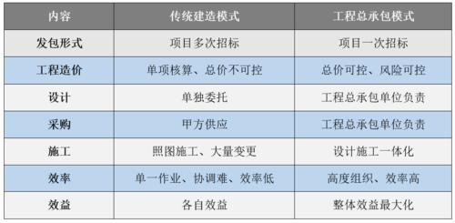 建设工程项目总承包哪几种方式？boo项目的各方-图1