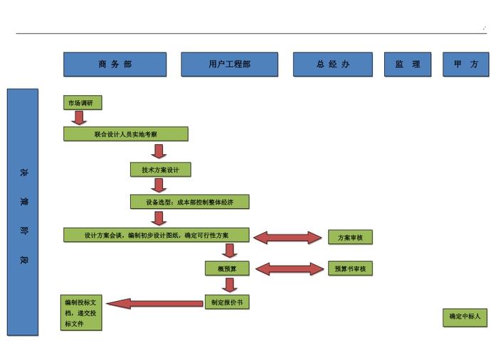 系统集成项目流程八个阶段？项目集成准备方案-图2