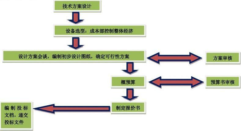 系统集成项目流程八个阶段？项目集成准备方案-图3