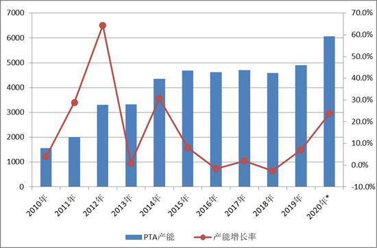 期货有那些种类？中国PTA项目分布-图2