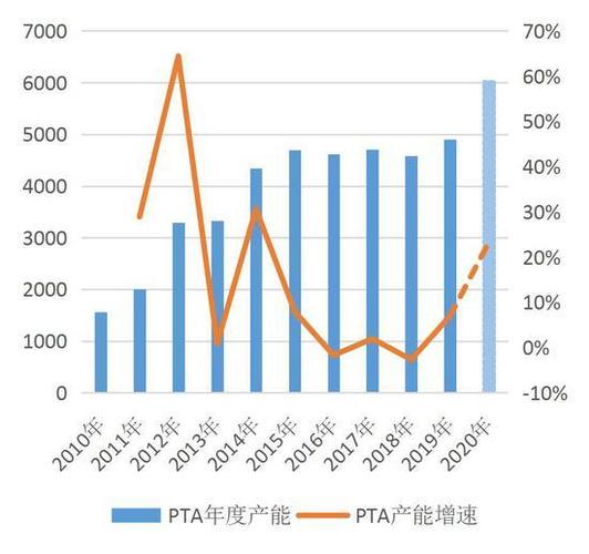 期货有那些种类？中国PTA项目分布-图1