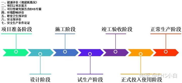 项目施工中ehs代表什么意思？ehs参与项目建设-图3