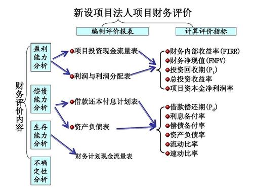 项目财务评价的基本内容和步骤是什么？产品项目财务评价-图2