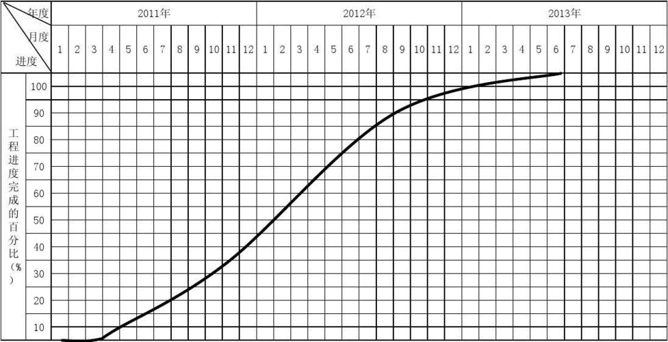 工程进度曲线图的绘制？投资项目进展表格-图1