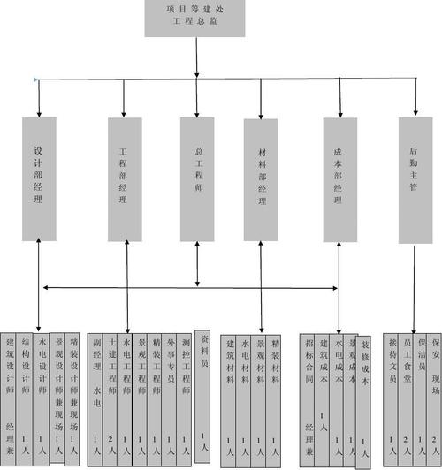 建筑工程施工企业项目管理组织结构有哪些？项目公司管理结构-图2