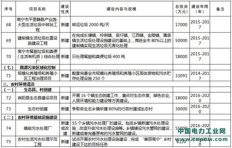 环保工程有哪些项目？环保相关的项目-图2