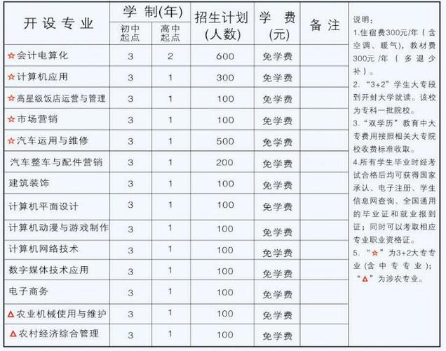 乌鲁木齐市职业大专院校学费标准？新疆扶贫项目自筹-图2