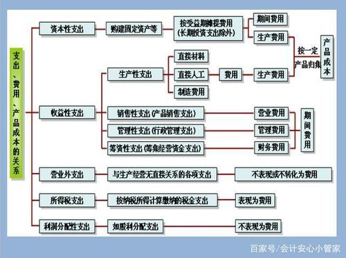 成本、费用、支出，三者之间的区别与联系，哪一个的范围最大谁次之？成本项目类型-图3