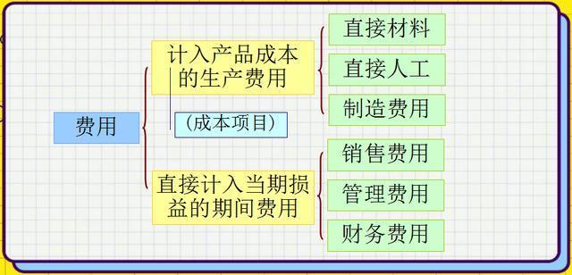 成本、费用、支出，三者之间的区别与联系，哪一个的范围最大谁次之？成本项目类型-图1