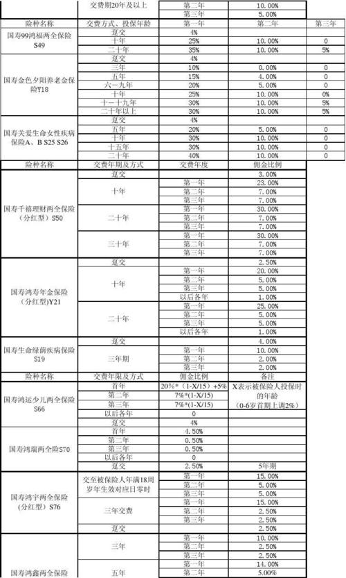 保险佣金一般是多少？保险项目的佣金-图2