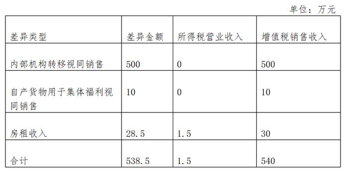 营业收入是含增值税还是不含增值税？营业收入项目反映-图1