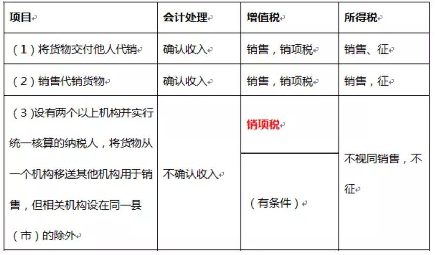 营业收入是含增值税还是不含增值税？营业收入项目反映-图2