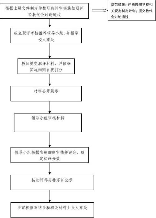 教师职称评定条件及流程？新项目评估条件-图1