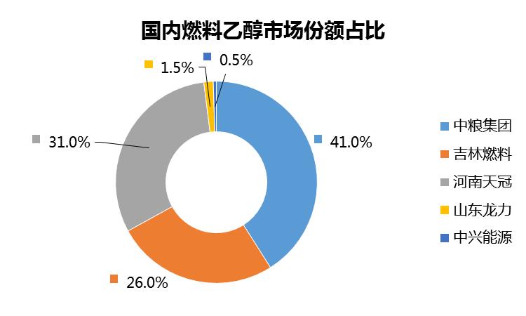 目前我国燃料乙醇的主要来源是？燃料乙醇项目 发改委-图3