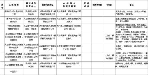 建筑工程项目投资金额达到多少就需要进行招标？参加项目的规模-图2