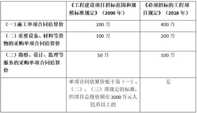 建筑工程项目投资金额达到多少就需要进行招标？参加项目的规模-图1