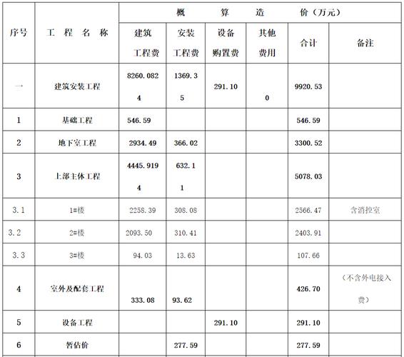 建筑工程项目投资金额达到多少就需要进行招标？参加项目的规模-图3