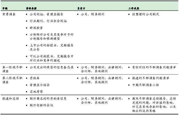 产业投资专员有前途吗？做项目尽职调查的那种工作？建设项目尽职-图3